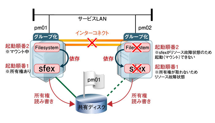 図4　sfexの構成