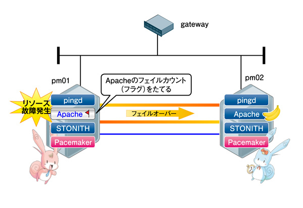 図1　リソース故障