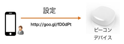 図2　ビーコンが飛ばすURLを仕込むためのBluetooth LEサービスの仕様も考えられている