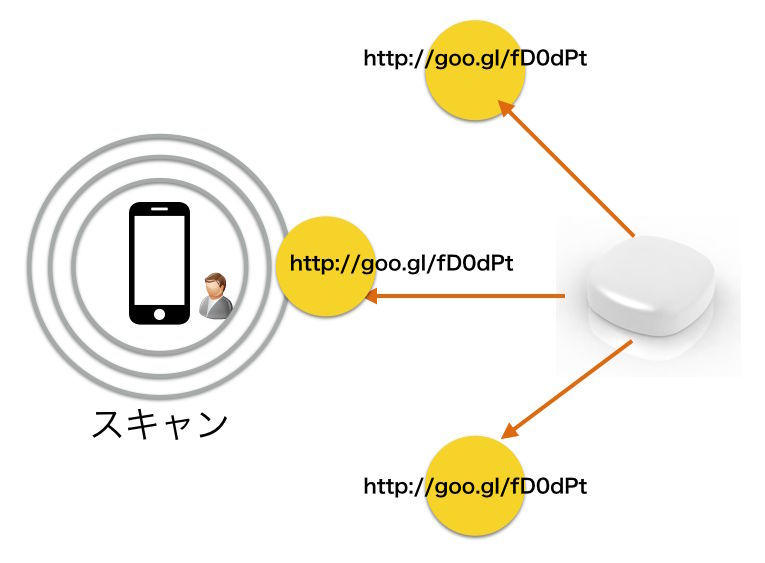 図3　ビーコンの近くを通ることでURLを拾うことが出来る