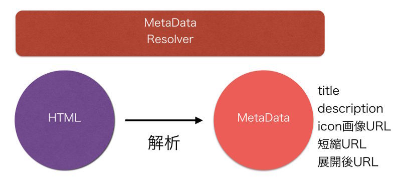 図6　取得したものがHTMLであればそれを解析し各種情報を取得