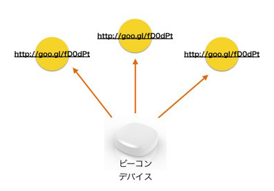 図7　ビーコンはひたすらURLを載せたパケットを放出しつづける