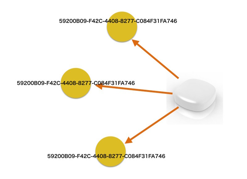 図1　ビーコンはアドバタイジングパケットを放出し、それぞれのパケットにはServiceを識別するためのUUIDが載っている