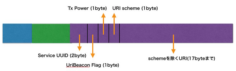 図11　ペイロード部分のフォーマット