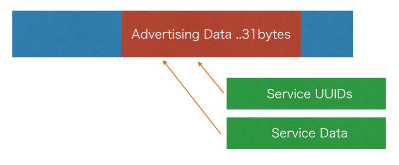図1　UriBeaconのアドバタイジングパケット