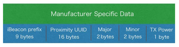 図3　iBeaconのManufacturer Specific Dataのレイアウト