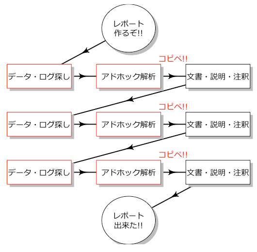 図1　最悪な、しかしありがちなケース