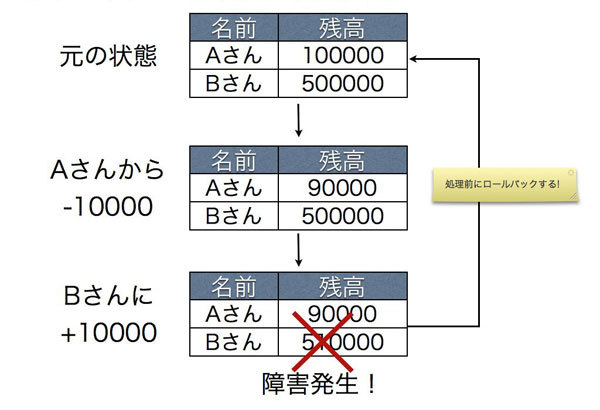 図3　トランザクション処理：異常処理