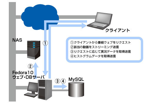 図3　ウェブシステム構成図