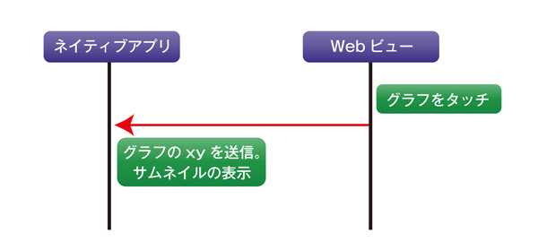 図3　グラフタッチのシーケンス