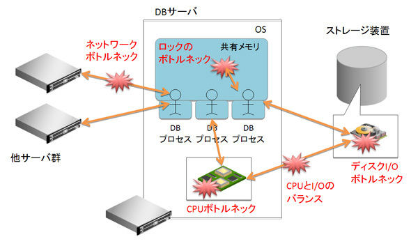 図1　大規模データ処理時のボトルネック