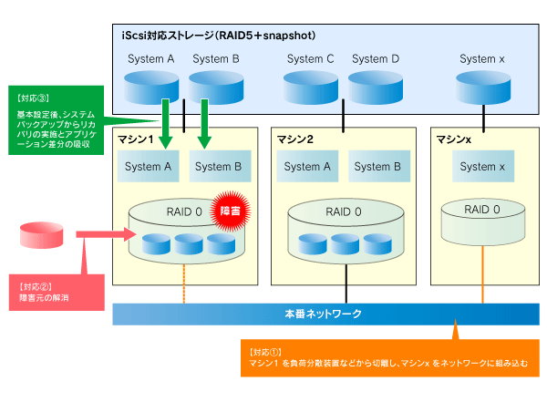 図1　運用イメージ