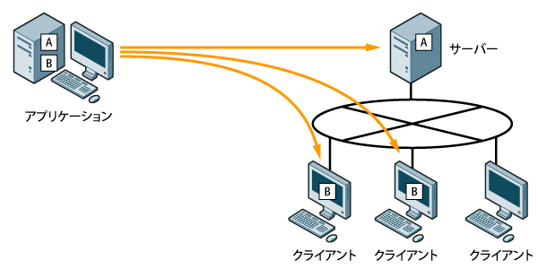 図1　サーバーやクライアントにアプリケーションを配布する様子