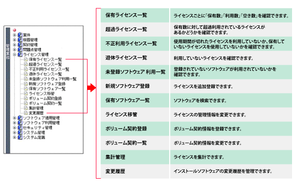 図2　JP1でライセンスの保有数、利用数、空き数を「見える化」