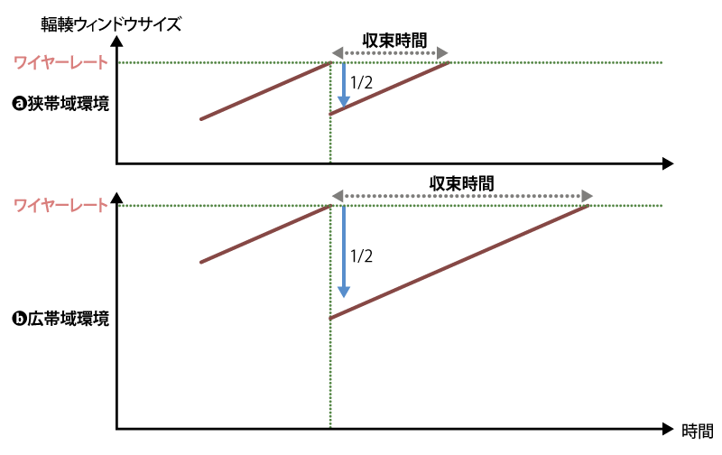 図2　広帯域化に伴う収束時間の増加