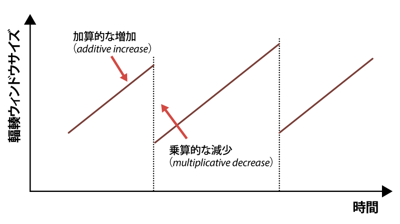 図3　AIMD制御のイメージ