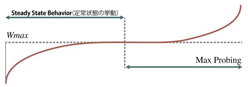 図5　CUBICにおける輻輳ウィンドウサイズ増加