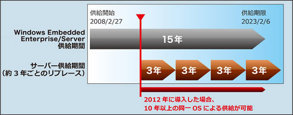 Windows Embedded Enterprise／Serverでは、15年の供給保証が受けられるため、安心して長期間の運用が可能