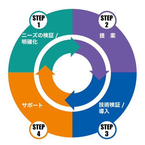 「こうしたい」「こうなりたい」を実現するサードウェーブテクノロジーズの提案