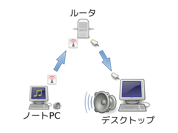 図2　筆者の環境での再生の流れ