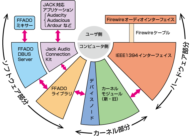 図11　Firewireオーディオインターフェイス利用時の各サブシステムの連関