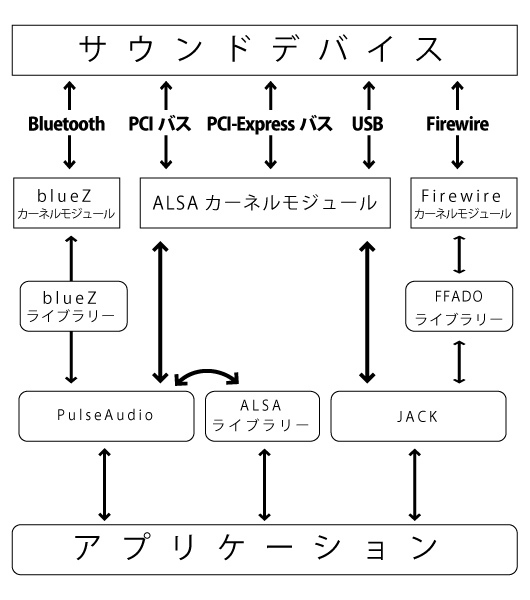 図3　Linuxのサウンドシステムの概念図