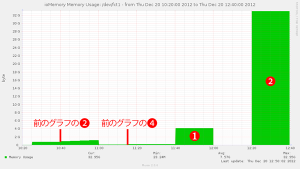 図6　ブロックサイズと消費メモリの関係（2）