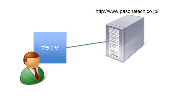 図1　ユーザが感じるWebサーバと自分の関係