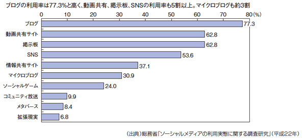 図1　これまで利用したことがあるソーシャルメディア（総務省情 平成22年度報通信白書より）