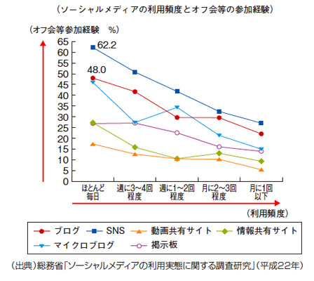 図3　オフ会等参加経験（総務省情 平成22年度報通信白書より）