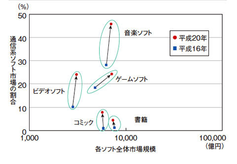 図2　ソフト別ネットワーク配信市場の動向（平成22年度情報通信白書より）