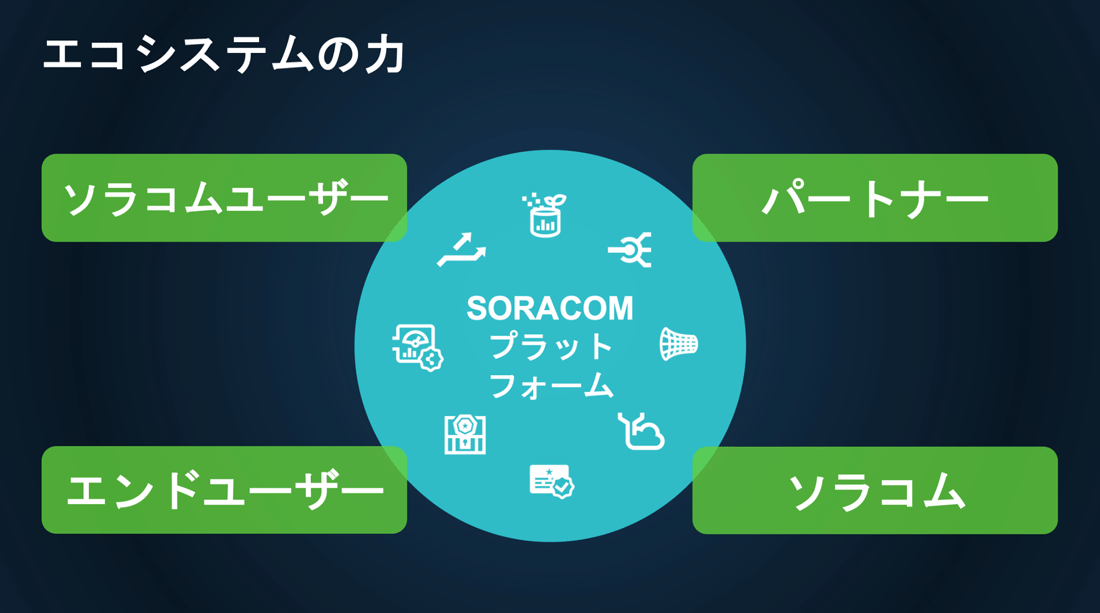 パートナーとのエコシステム構築