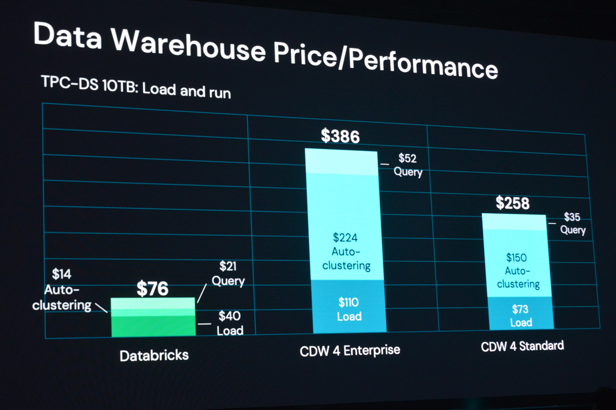 DatabricksはSnowflake、Dremioなどともに拡大しつつあるCDW市場における有力プレイヤー。とくにSnowflakeを最大の競合として見ており、キーノートではTCP-DS（ビッグデータ基盤の性能を示すベンチマーク）の結果を表示しながら、コストパフォーマンスで大きく差を付けている点を強調していた（左がDatabricks、右の2つはそれぞれSnowflakeのEnterprise/Standard）