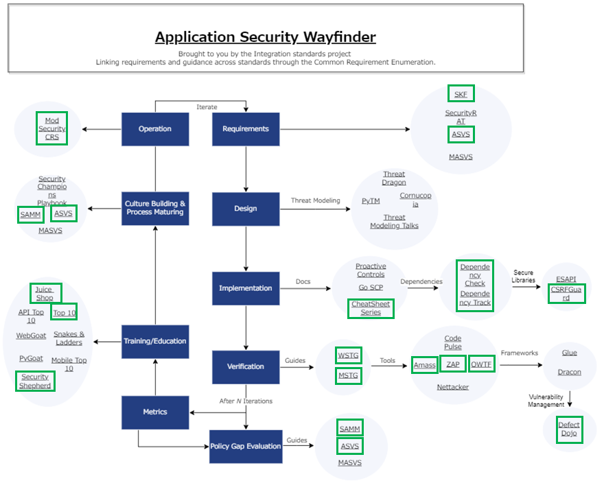 Application Security Wayfinder