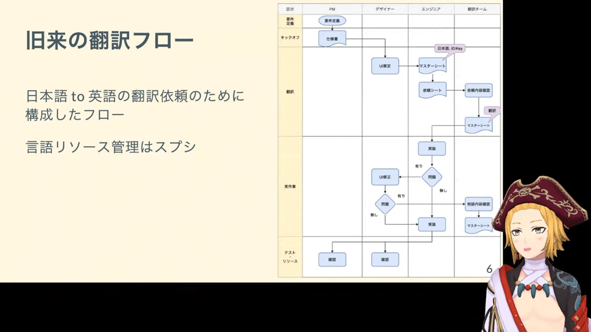 旧来の翻訳フロー