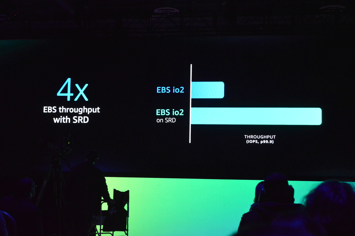 AWSはSRDを適用するリソースを拡大していくことを表明しており、そのひとつがEC2インスタンスにアタッチされるEBS io2ボリュームを2023年内にすべてSRDベースにするというもの。これにより書き込み時のレイテンシが最大90％改善され、スル-プットが4倍向上するといわれている