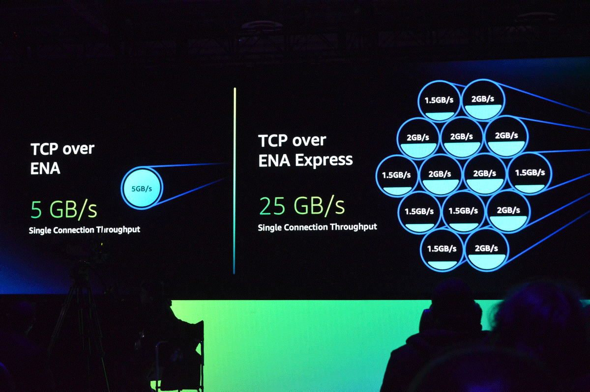 ENA Expressにより、ひとつのストリームで最大5Gbpsから25Gbpsのスループットが実現