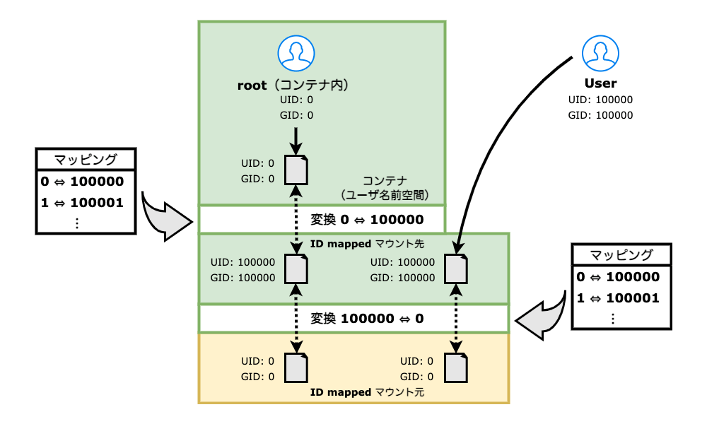 ID mappedマウントと非特権コンテナ