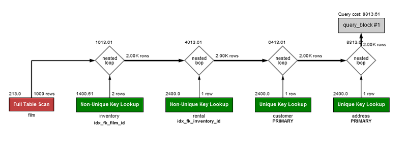 MySQL WorkbenchのVisual EXPLAN出力例