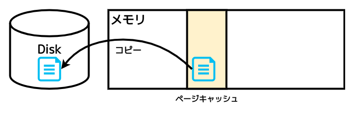 ページキャッシュからディスクへの書き込み