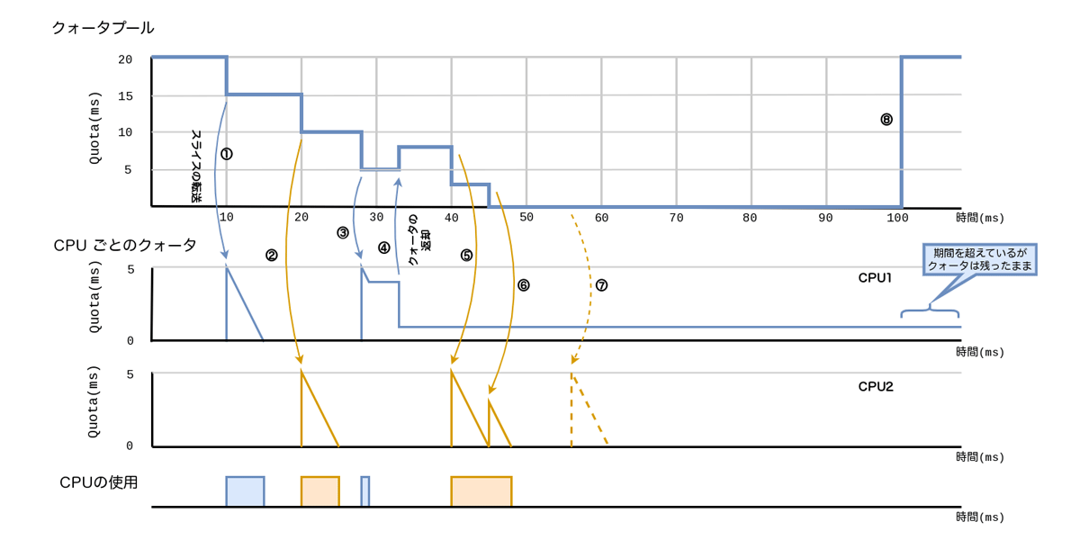 クォータのプールへの返却