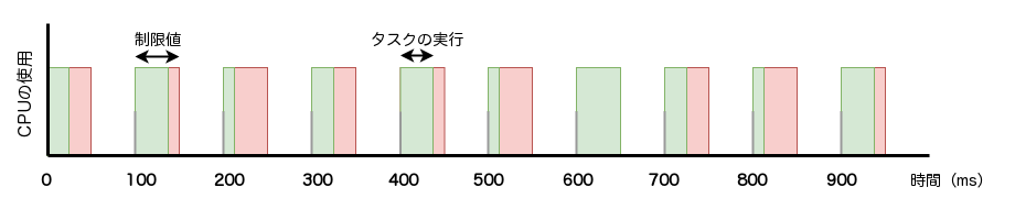 一定のCPU時間を使用するタスク