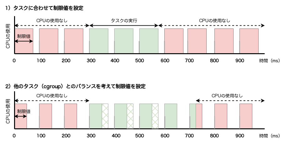 突発的にCPUの使用が増えるタスク