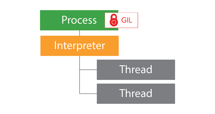 Python 3.11までのアーキテクチャ