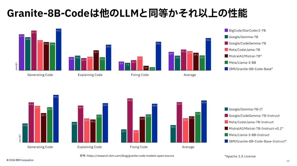 パラメータサイズが70億～80億のコード生成に特化したLLMの性能比較