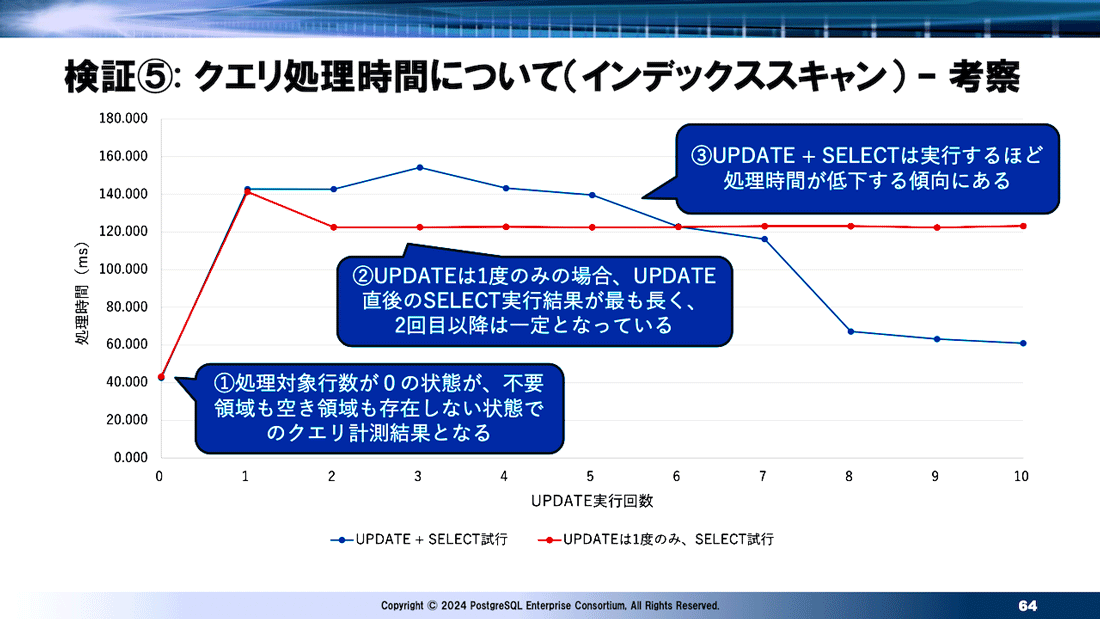 クエリ処理時間について（インデックススキャン）の検証結果