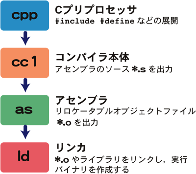 図3.1　gcc内部から呼び出されるコマンドとその流れ