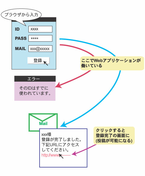 ブログ登録に見るWebアプリケーションのはたらき