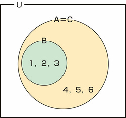 図33.2　部分集合、真部分集合