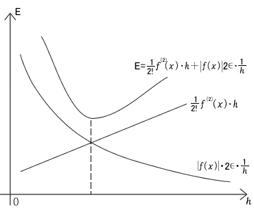 図70.2　最小の誤差の見つけ方